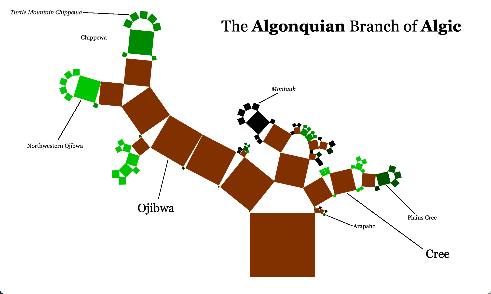 Family Tree Movement