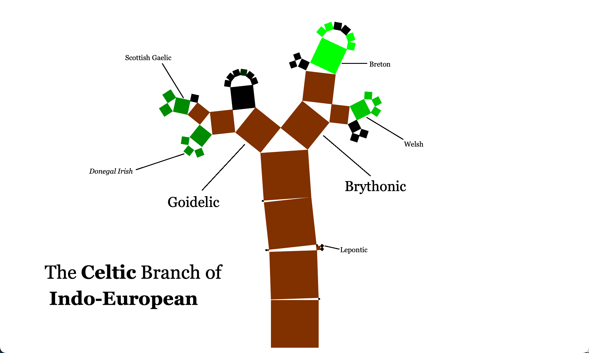 Family Tree Movement